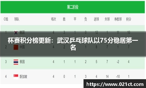 杯赛积分榜更新：武汉乒乓球队以75分稳居第一名